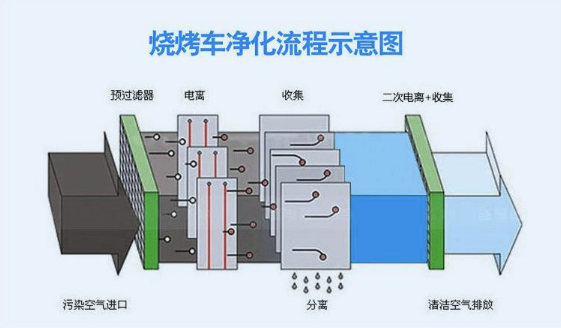 燒烤車(chē)凈化流程示意圖